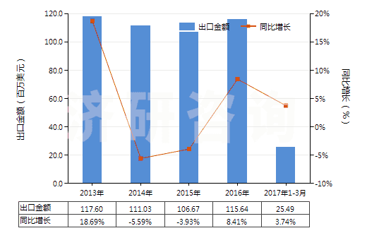 2013-2017年3月中國非成套顏料、調(diào)色料及類似品(片狀、管裝、罐裝、瓶裝、扁盒裝等類似形狀或包裝的)(HS32139000)出口總額及增速統(tǒng)計